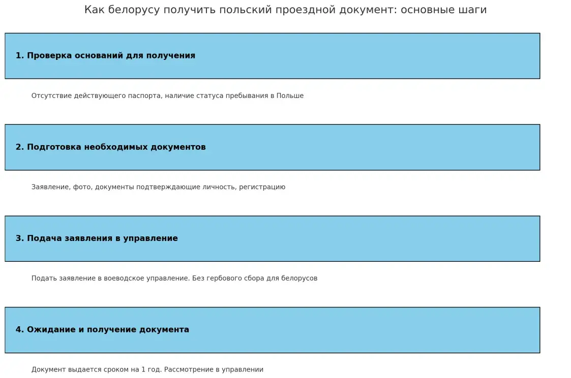 Проездной документ в Польше для белорусов 