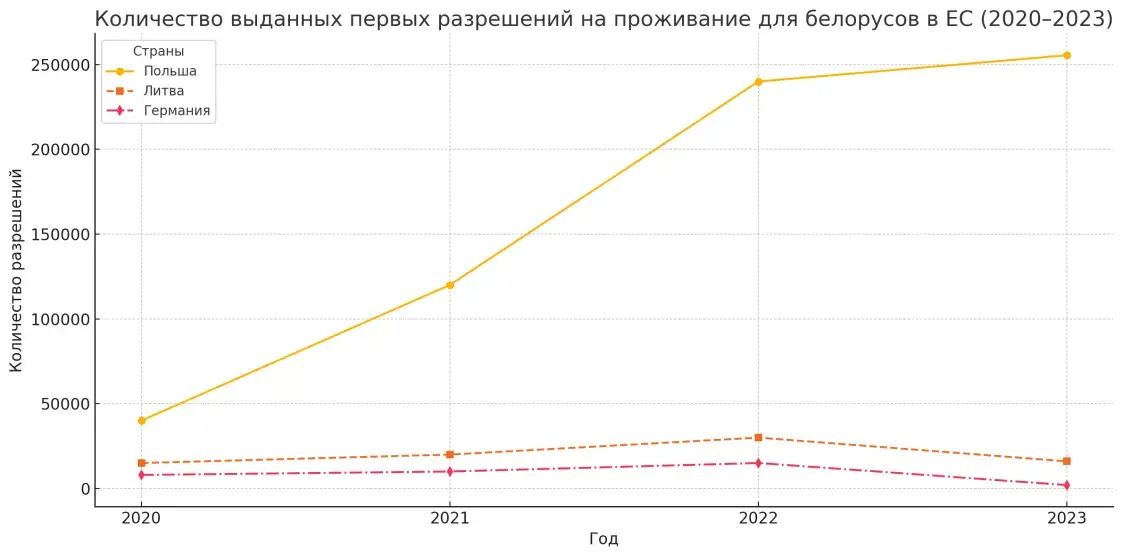 Сколько белорусов в Польше, Литве и Германии - статистика