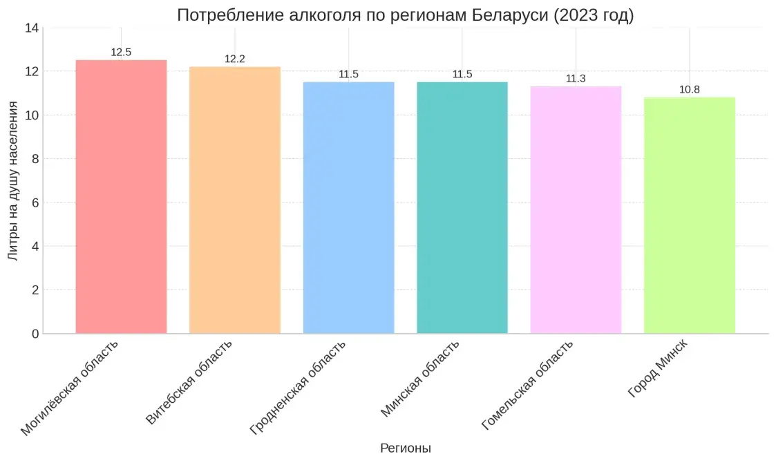 Самые пьющие регионы Беларуси — где больше всего пьют (статистика)