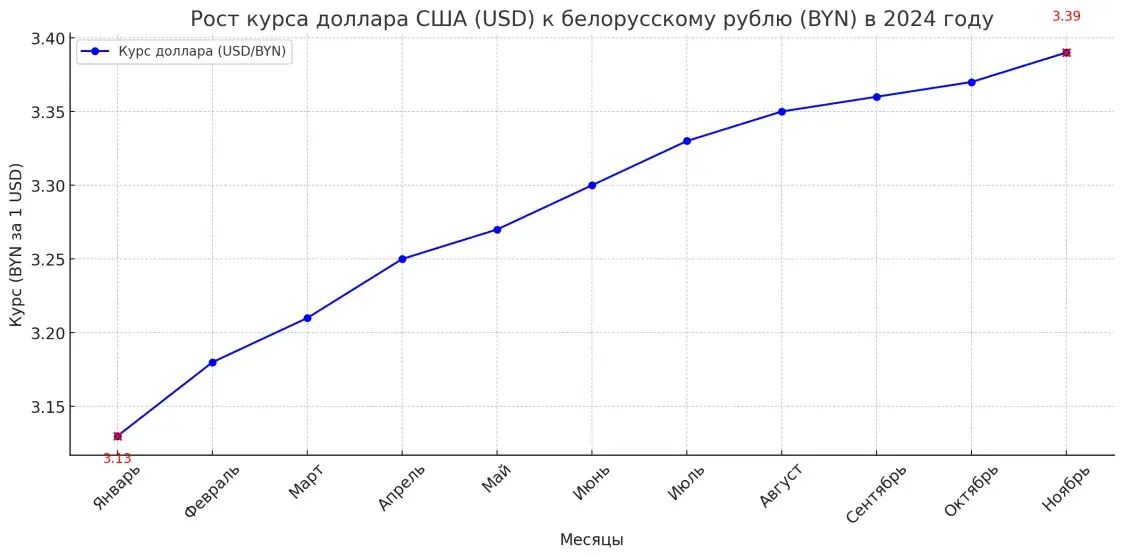 Рост курса доллара в 2024 в Беларуси — график