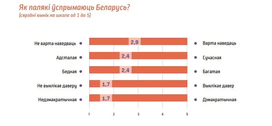 Палякі пра Беларусь: адносіны непрыязныя, але варта падтрымліваць