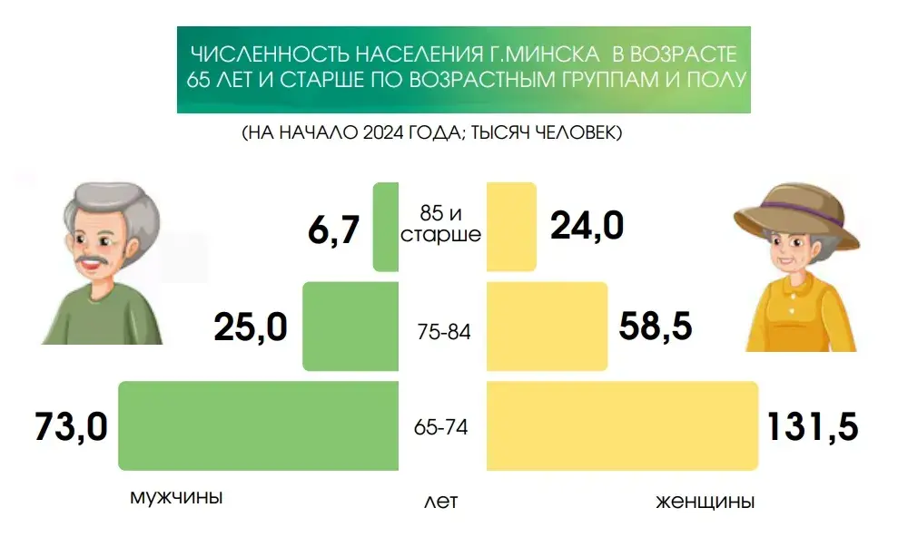 Доля пожилых людей в Минске за четверть века увеличилась почти в два раза