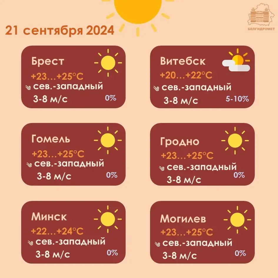 У выходныя ў Беларусі ападкі не прагназуюцца