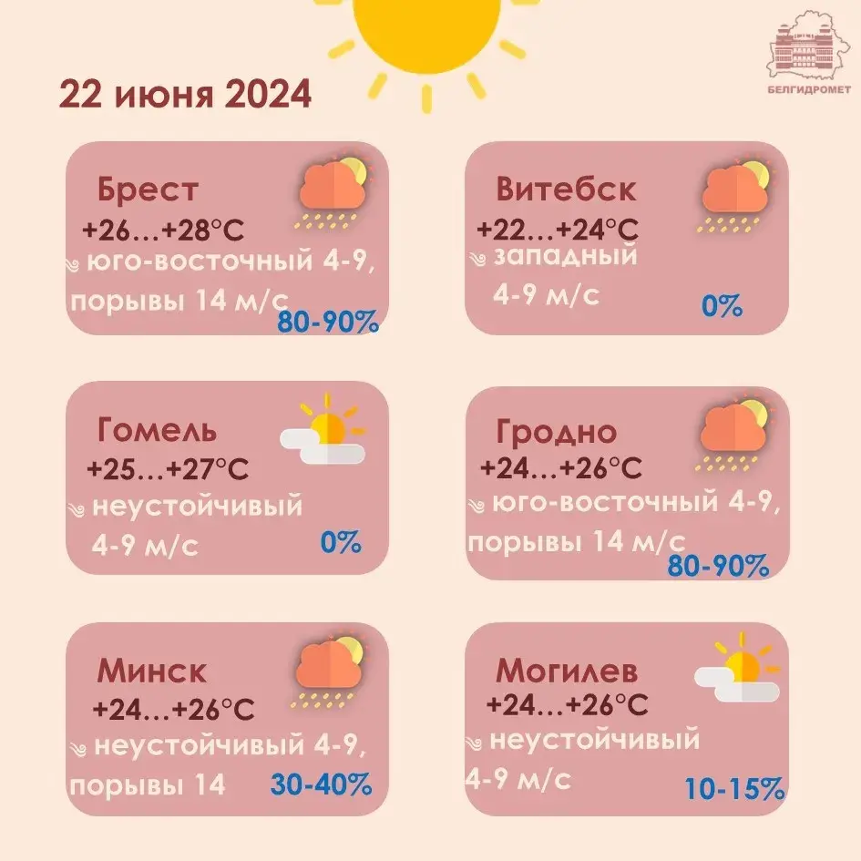 У суботу ў Беларусі будзе да 29 градусаў цяпла