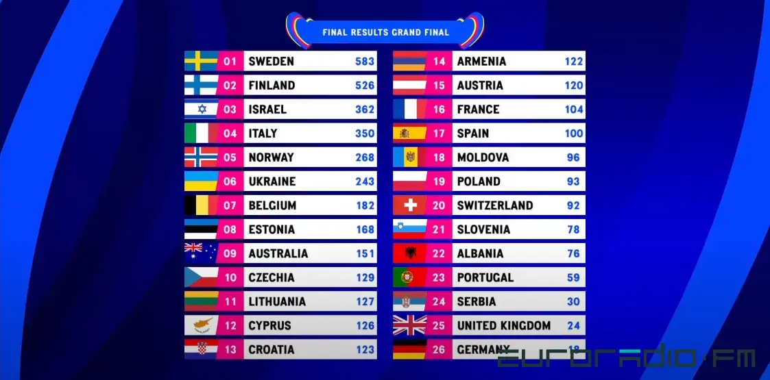 Результаты Евровидения-2023: места и суммарное количество баллов в финале