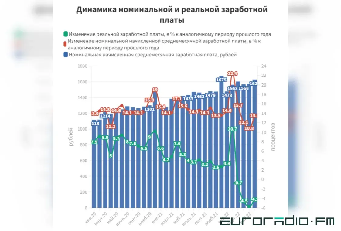Зарплаты растут только в телевизоре, а большинство белорусов не имеет “пятьсот”