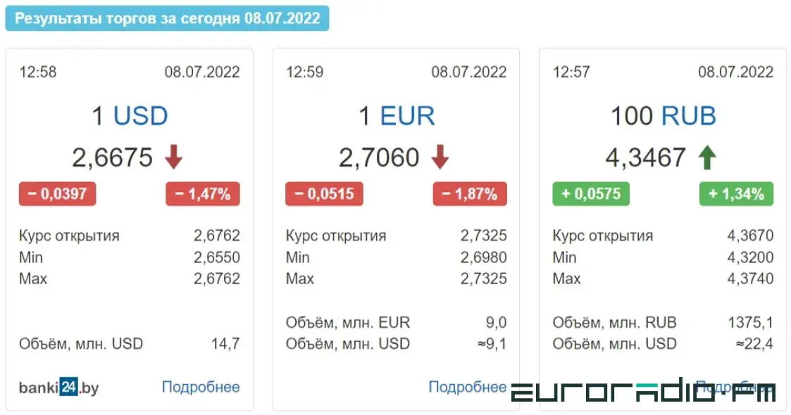 У пятніцу долар і еўра істотна патаннелі