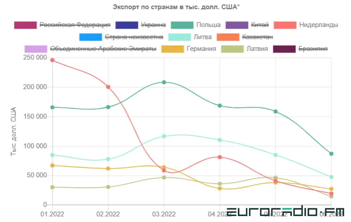 Экспорт в Европу обвалился, пока Головченко рассказывает про сигналы оттуда