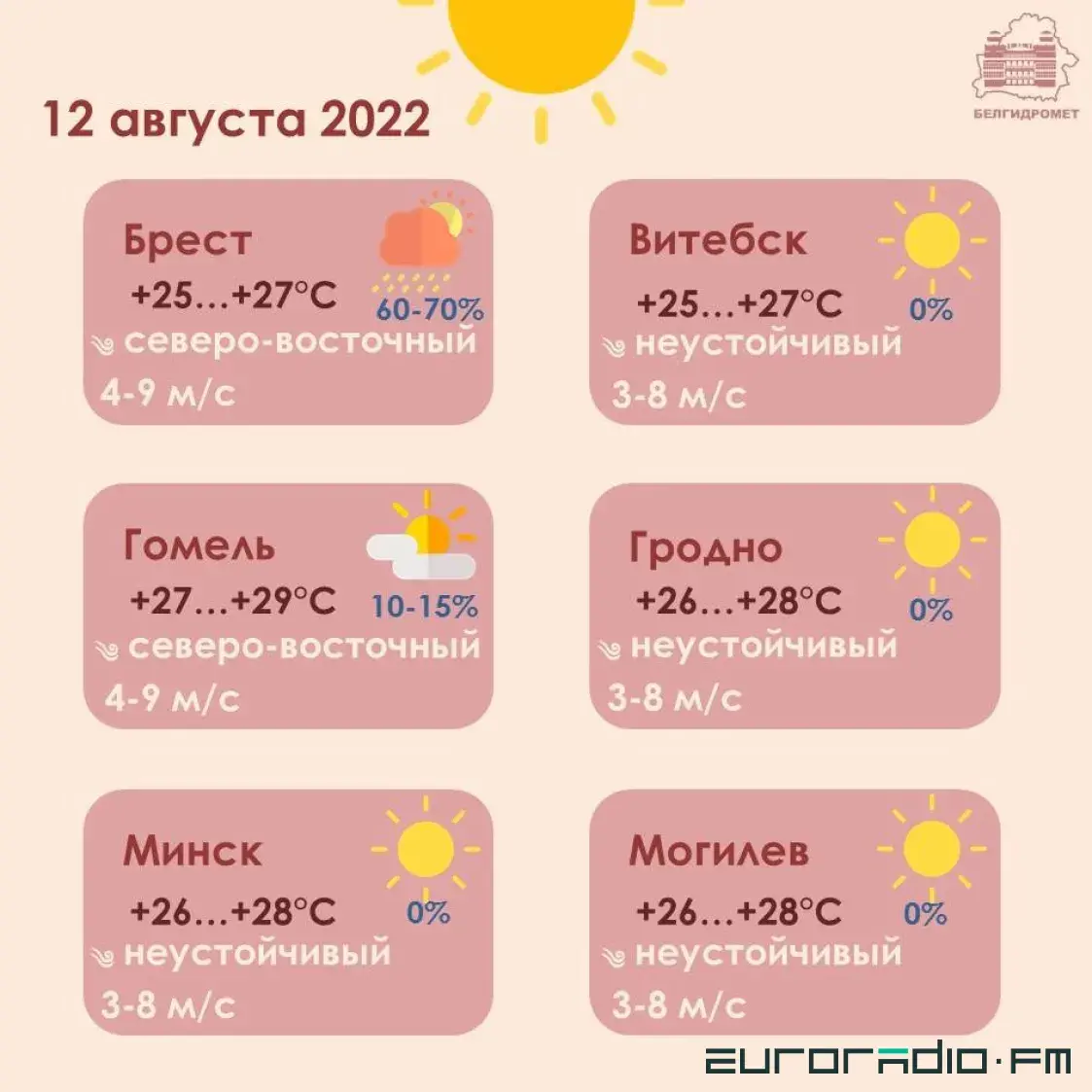 У пятніцу ў Беларусі чакаецца да +30 градусаў, на поўдні пройдуць навальніцы