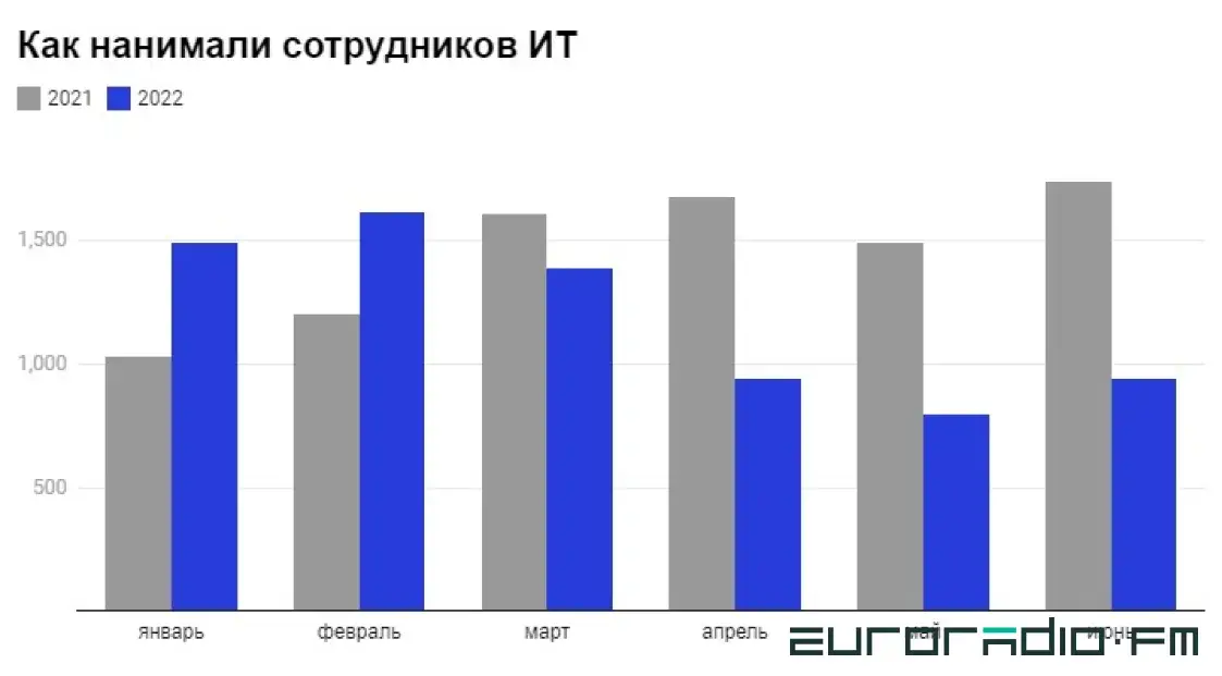 За полгода в белорусском IT стало меньше на 8 с лишним тысячи работников