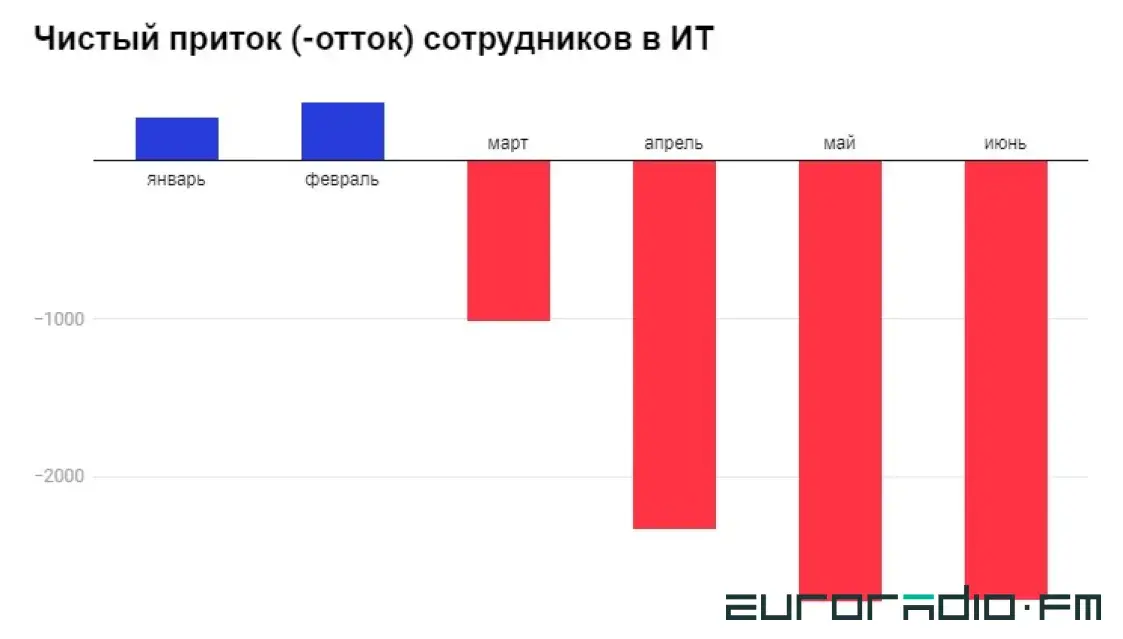 За полгода в белорусском IT стало меньше на 8 с лишним тысячи работников