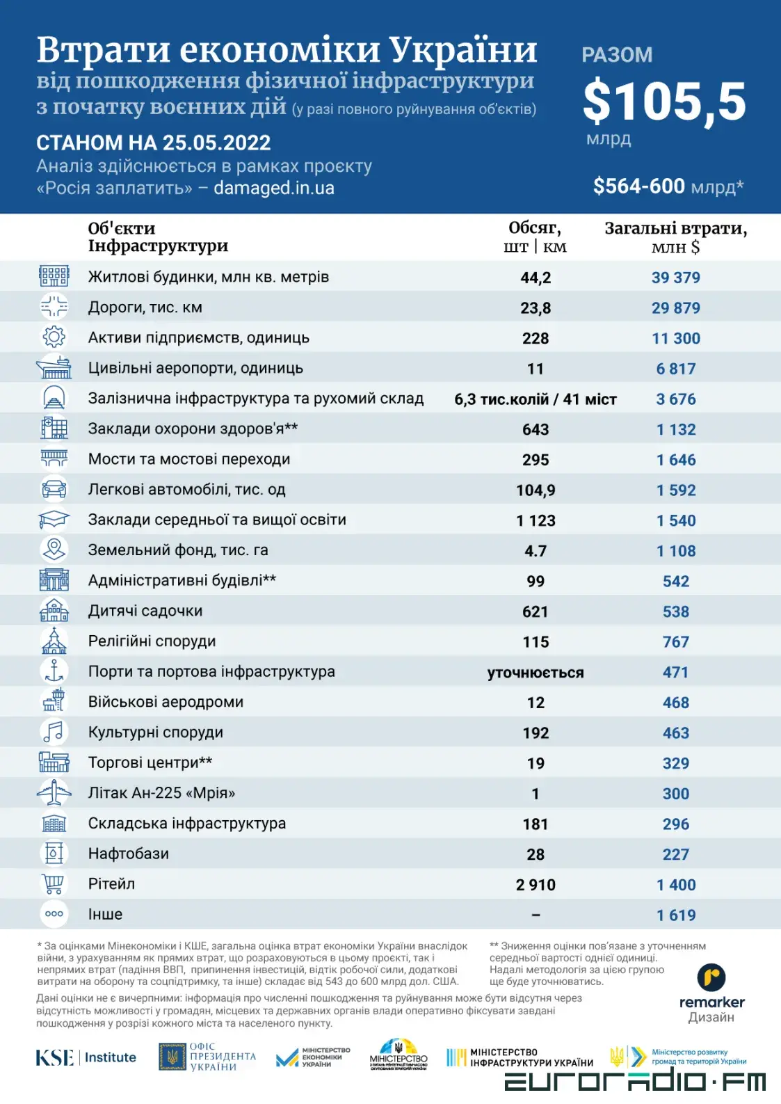 8900 жертв среди гражданских, 44 млн м² жилья разрушено: итоги 100 дней войны