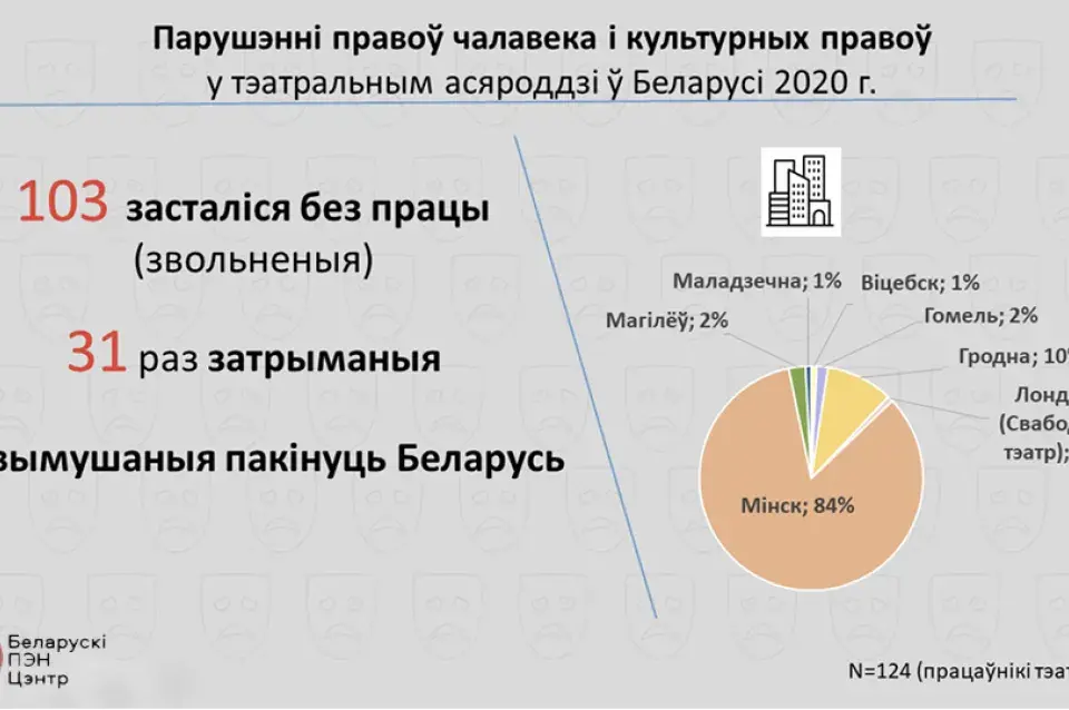 У Беларусі падлічаны парушэнні правоў чалавека ў дачыненні да дзеячоў культуры