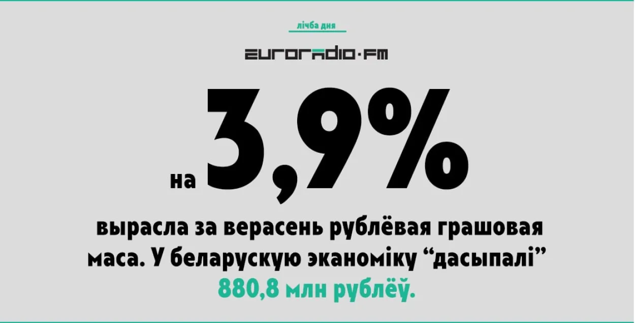 За месяц у беларускую эканоміку “дасыпалі” больш за 880 млн рублёў