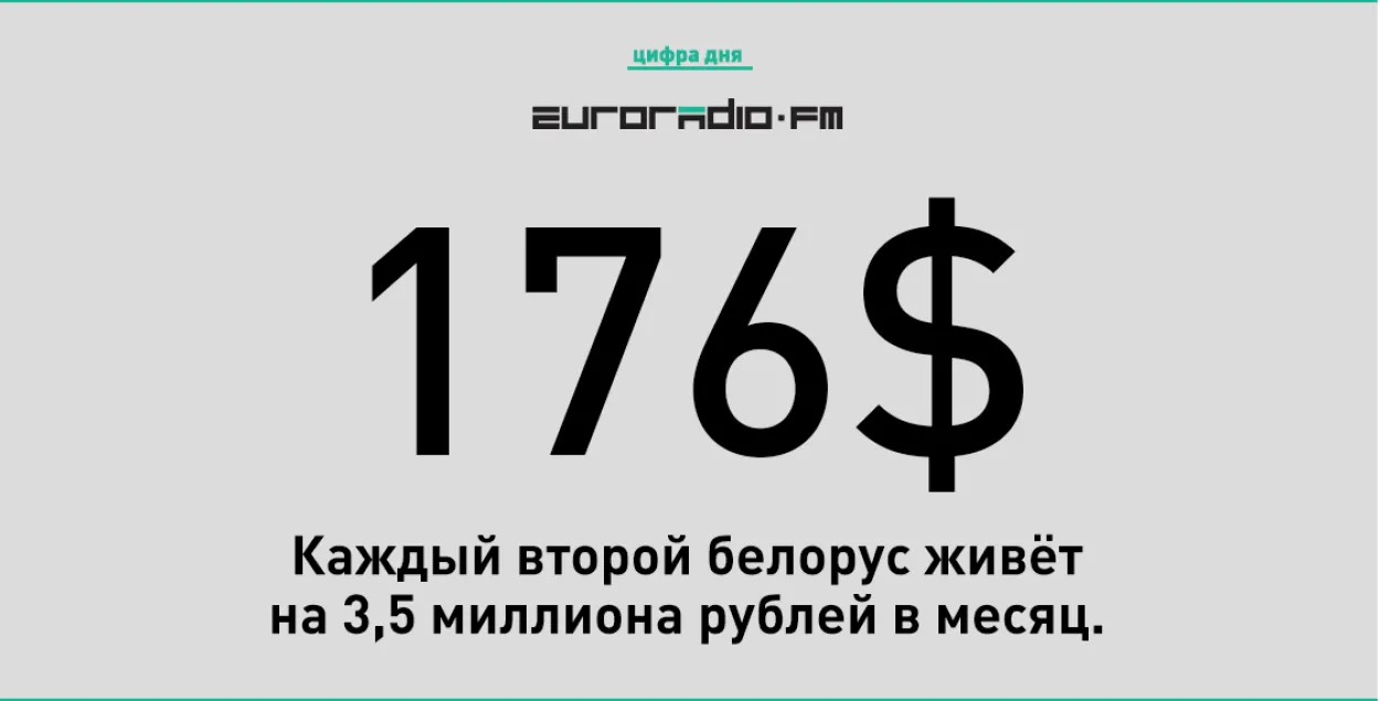 Лічба дня: Кожны другі беларус жыве на 3,5 мільёна рублёў у месяц