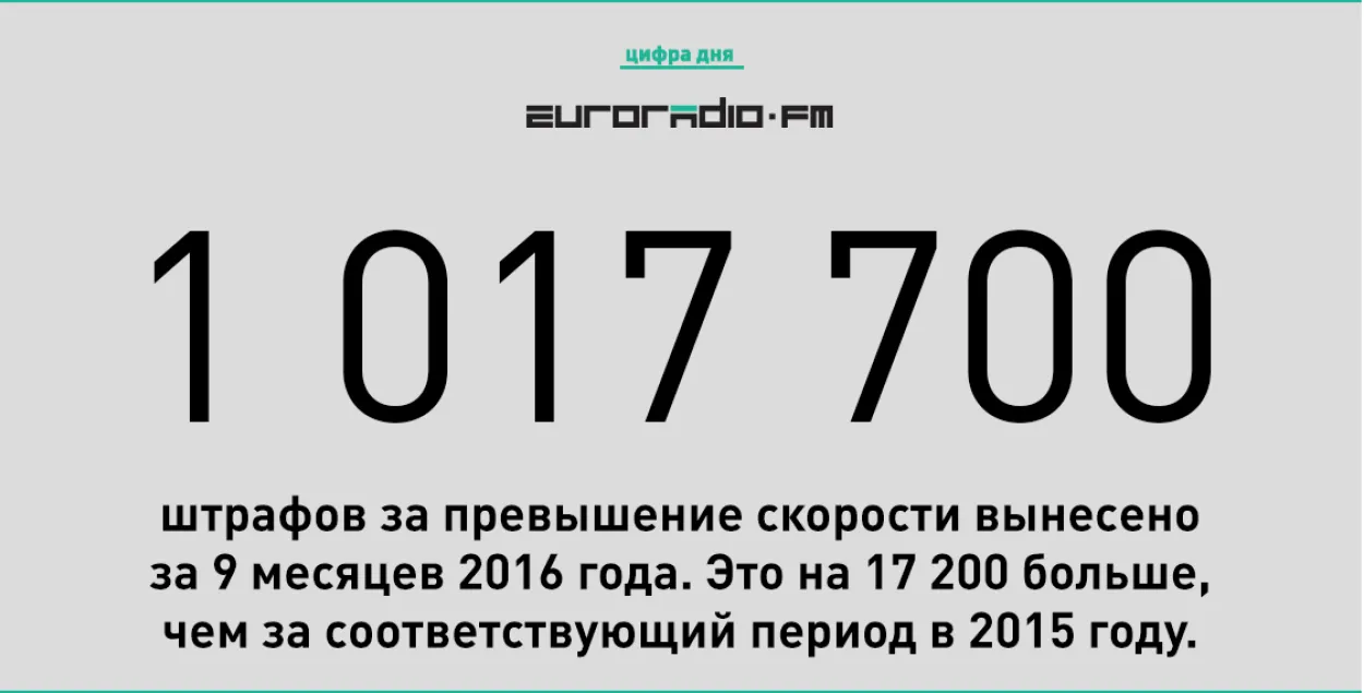 За 9 месяцаў 2016 года вынеслі больш за мільён штрафаў за перавышэнне хуткасці