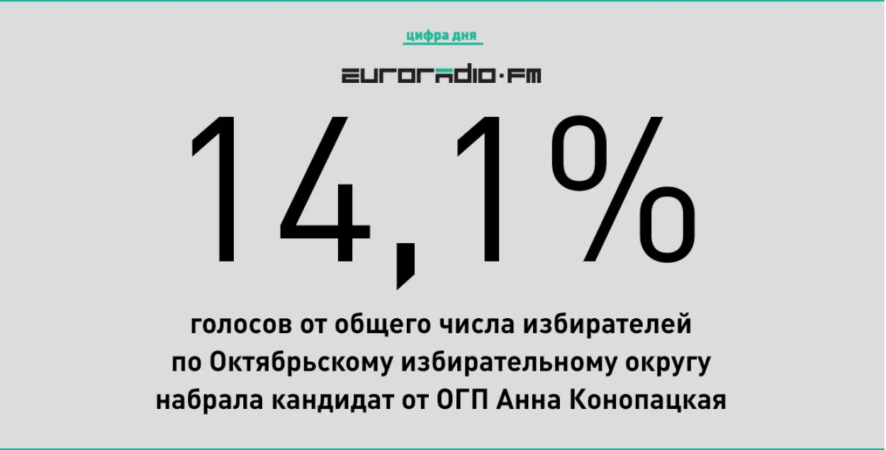 Лічба дня ― 14%