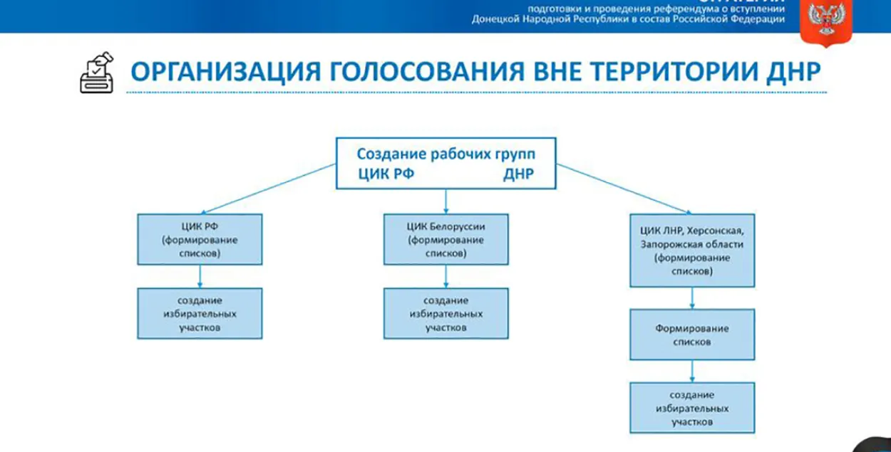 СМІ: ЦВК Беларусі прыцягнуць да "рэферэндуму" па ўваходжанні "ЛНР/ДНР" у Расію