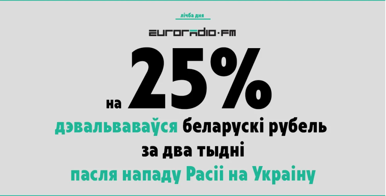 Дэвальвацыя беларускага рубля за два тыдні вайны склала 25%