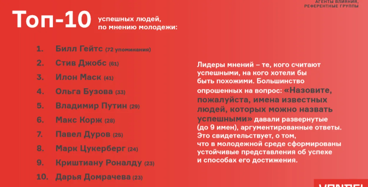 Кумірамі маладых беларусаў з'яўляюцца Біл Гейтс, Уладзімір Пуцін, Макс Корж