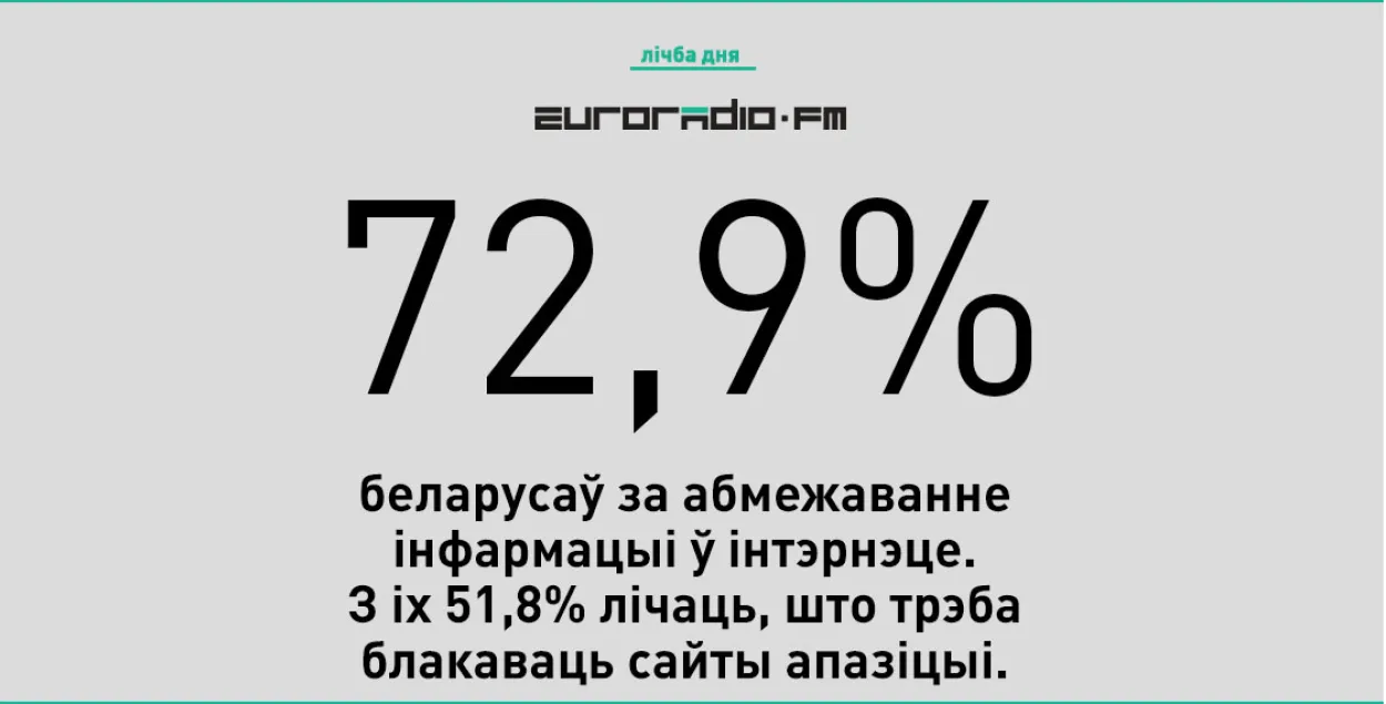 За цэнзуру ў інтэрнэце 80% жанчын і 60% мужчын.