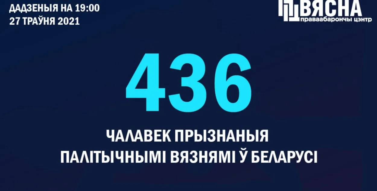 Праваабаронцы прызналі палітвязнямі яшчэ 13 чалавек