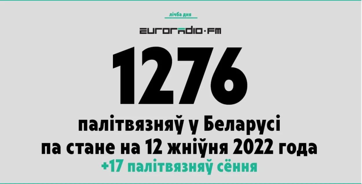 Палітвязнямі ў Беларусі прызнаны&nbsp;1276 чалавек / Еўрарадыё