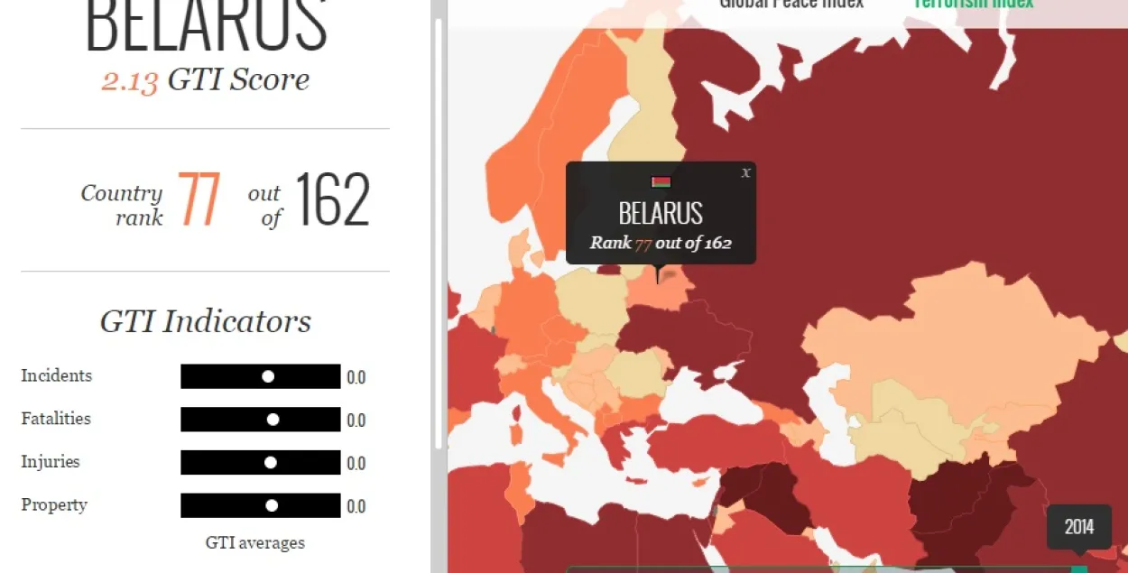 Беларусь у Сусветным тэрарыстычным рэйтынгу займае 77-е месца
