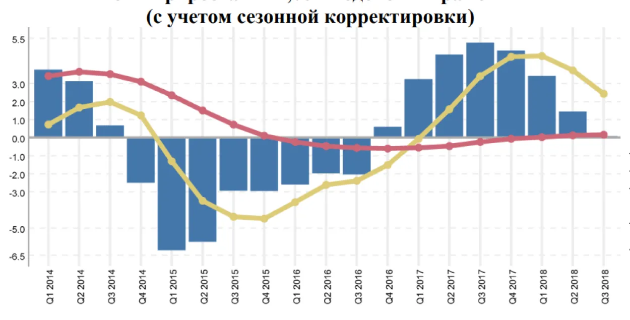 Рост спроса иссяк, инфляция “оттолкнулась от дна”. Что происходит в экономике?