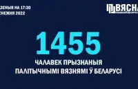 У Беларусі павялічылася колькасць палітвязняў / spring96.org

