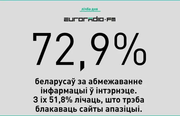 За цэнзуру ў інтэрнэце 80% жанчын і 60% мужчын.