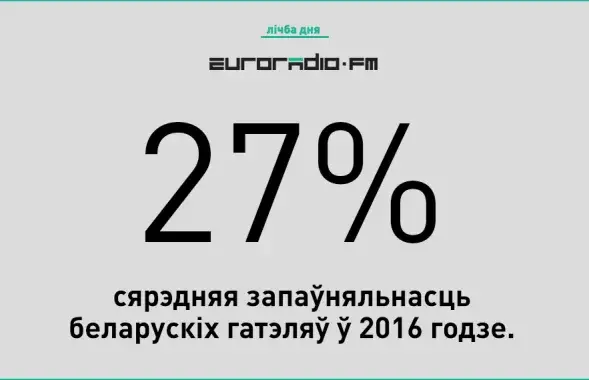 Сярэдняя запаўняльнасць беларускіх гатэляў у 2016 годзе &mdash; 27%. Прычым, на 48% у гасцініцах сяліліся беларусы. У 2011 годзе гатэлі былі запоўненыя на 41%.