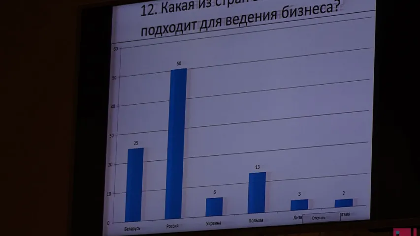 На апазіцыю разлічваюць толькі 4% беларускіх прадпрымальнікаў