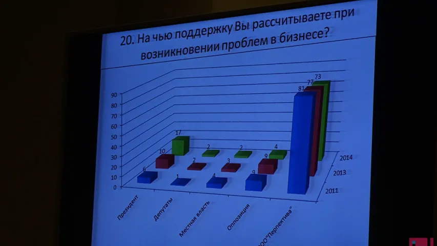 На апазіцыю разлічваюць толькі 4% беларускіх прадпрымальнікаў