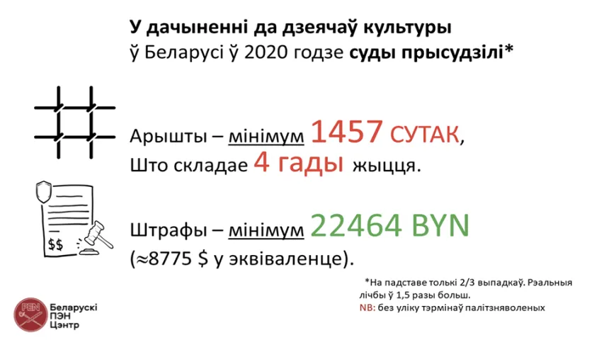 У Беларусі падлічаны парушэнні правоў чалавека ў дачыненні да дзеячоў культуры