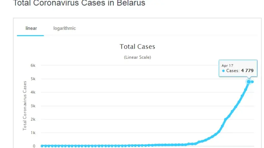 Даже ВОЗ не знает, сколько в Беларуси подтверждённых COVID-19