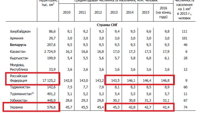 Белстат залічыў Крым у склад Расіі